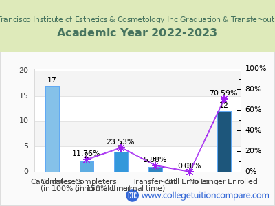 San Francisco Institute of Esthetics & Cosmetology Inc 2023 Graduation Rate chart