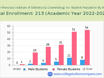 San Francisco Institute of Esthetics & Cosmetology Inc 2023 Student Population by Age chart