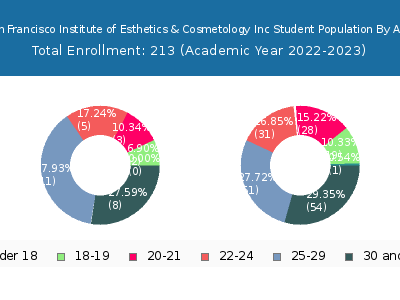 San Francisco Institute of Esthetics & Cosmetology Inc 2023 Student Population Age Diversity Pie chart