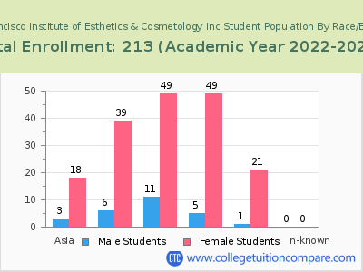 San Francisco Institute of Esthetics & Cosmetology Inc 2023 Student Population by Gender and Race chart