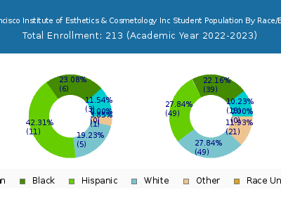 San Francisco Institute of Esthetics & Cosmetology Inc 2023 Student Population by Gender and Race chart