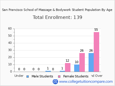 San Francisco School of Massage & Bodywork 2024 Student Population by Age chart