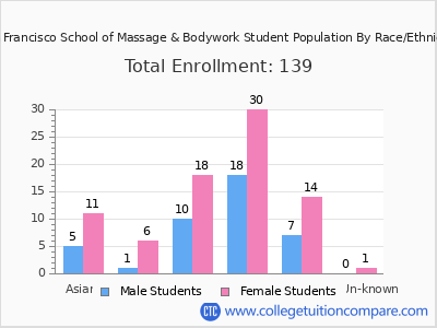 San Francisco School of Massage & Bodywork 2025 Student Population by Gender and Race chart