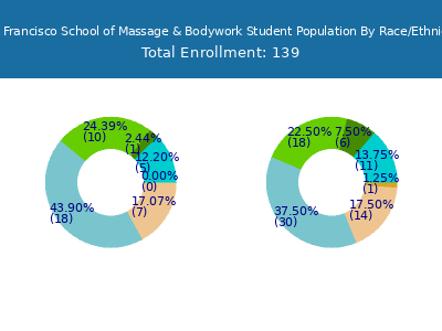 San Francisco School of Massage & Bodywork 2025 Student Population by Gender and Race chart