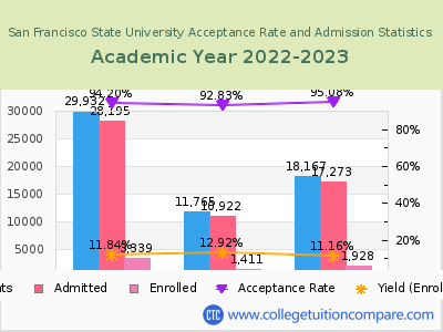 San Francisco State University 2023 Acceptance Rate By Gender chart