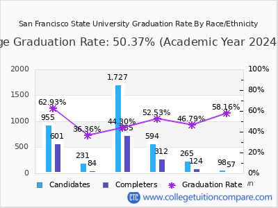 San Francisco State University graduation rate by race