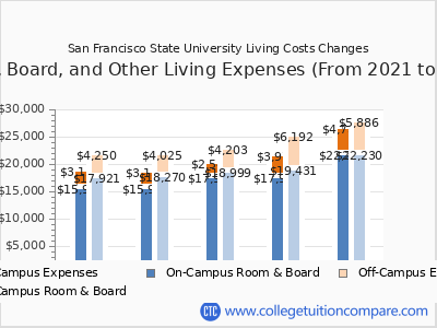 San Francisco State University 2025 room & board cost chart