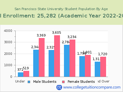 San Francisco State University 2023 Student Population by Age chart