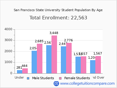 San Francisco State University 2025 Student Population by Age chart