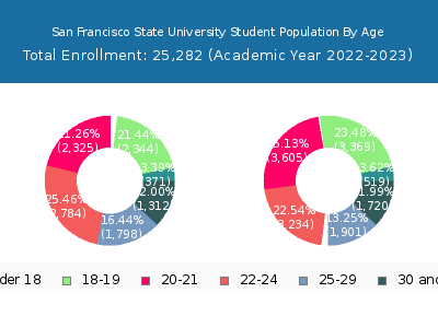 San Francisco State University 2023 Student Population Age Diversity Pie chart