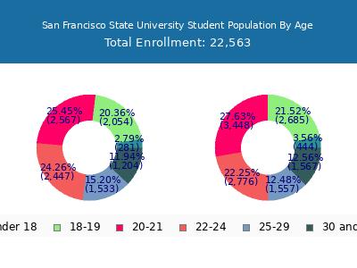 San Francisco State University 2025 Student Population Age Diversity Pie chart