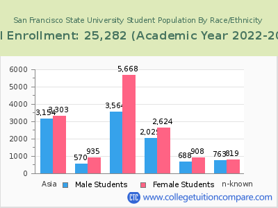 San Francisco State University 2023 Student Population by Gender and Race chart