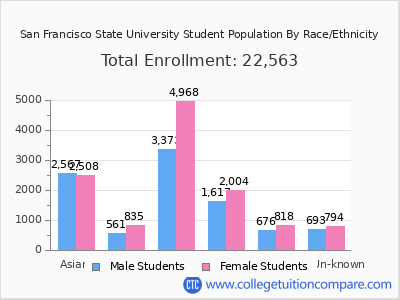 San Francisco State University 2025 Student Population by Gender and Race chart