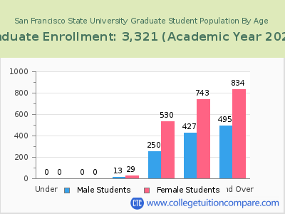 San Francisco State University 2023 Graduate Enrollment by Age chart