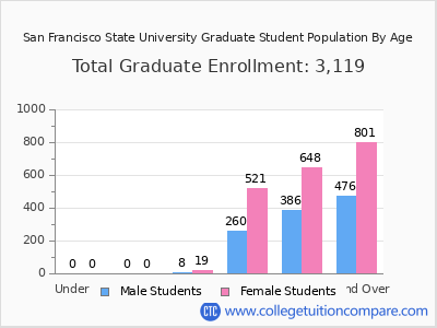 San Francisco State University 2025 Graduate Enrollment by Age chart