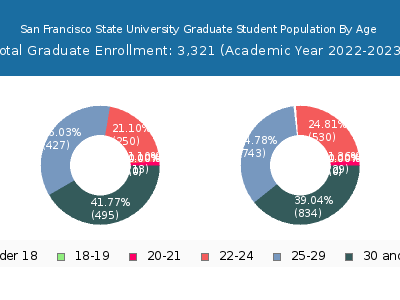 San Francisco State University 2023 Graduate Enrollment Age Diversity Pie chart