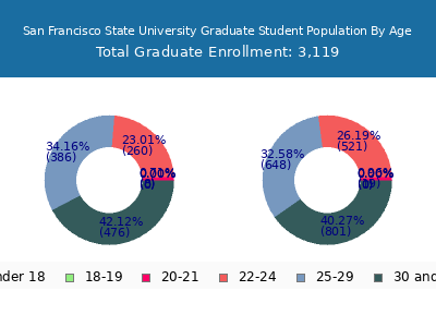 San Francisco State University 2025 Graduate Enrollment Age Diversity Pie chart