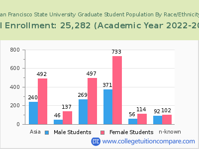 San Francisco State University 2023 Graduate Enrollment by Gender and Race chart