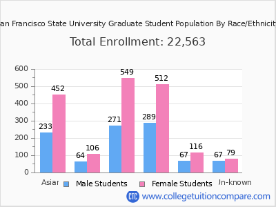 San Francisco State University 2025 Graduate Enrollment by Gender and Race chart