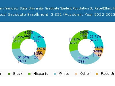 San Francisco State University 2023 Graduate Enrollment by Gender and Race chart