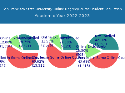 San Francisco State University 2023 Online Student Population chart