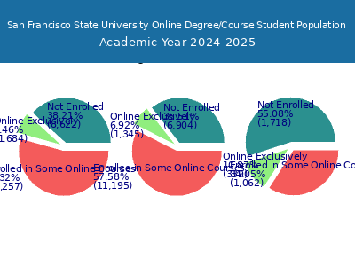 San Francisco State University 2025 Online Student Population chart