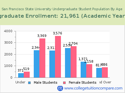 San Francisco State University 2023 Undergraduate Enrollment by Age chart