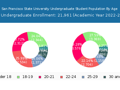 San Francisco State University 2023 Undergraduate Enrollment Age Diversity Pie chart