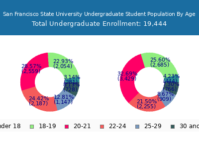 San Francisco State University 2025 Undergraduate Enrollment Age Diversity Pie chart