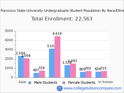 San Francisco State University 2025 Undergraduate Enrollment by Gender and Race chart