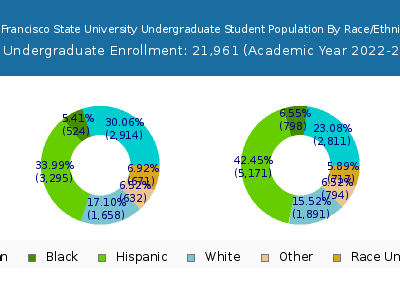 San Francisco State University 2023 Undergraduate Enrollment by Gender and Race chart
