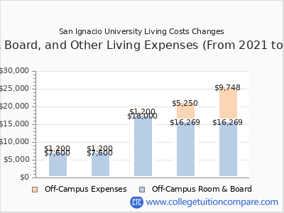San Ignacio University 2025 room & board cost chart