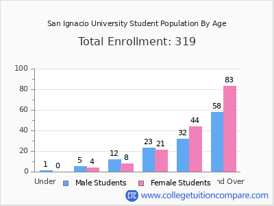 San Ignacio University 2024 Student Population by Age chart
