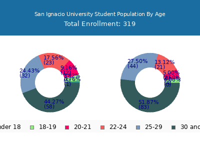 San Ignacio University 2024 Student Population Age Diversity Pie chart