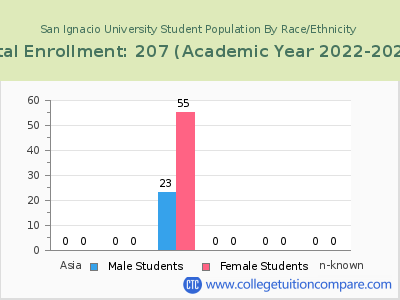 San Ignacio University 2023 Student Population by Gender and Race chart