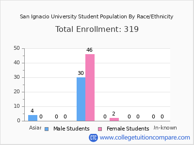 San Ignacio University 2025 Student Population by Gender and Race chart