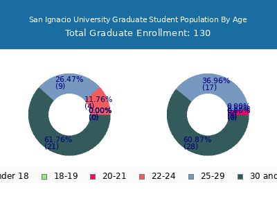 San Ignacio University 2024 Graduate Enrollment Age Diversity Pie chart