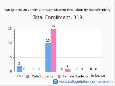 San Ignacio University 2025 Graduate Enrollment by Gender and Race chart