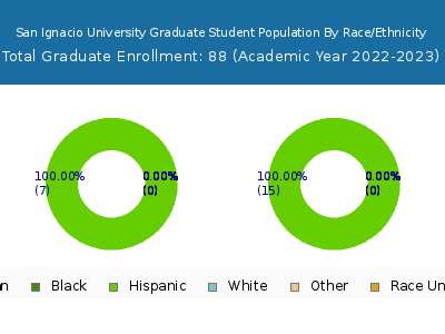 San Ignacio University 2023 Graduate Enrollment by Gender and Race chart