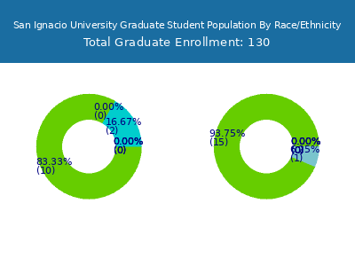 San Ignacio University 2025 Graduate Enrollment by Gender and Race chart