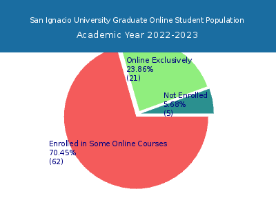 San Ignacio University 2023 Online Student Population chart
