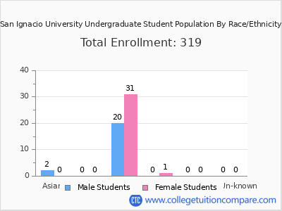 San Ignacio University 2025 Undergraduate Enrollment by Gender and Race chart