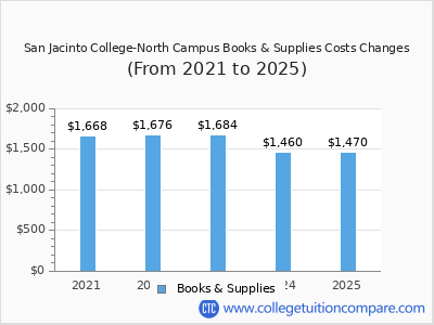 San Jacinto College-North Campus 2025 books & supplies cost chart