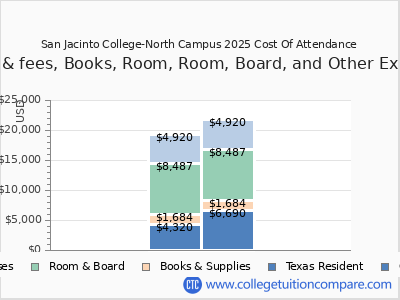 San Jacinto College-North Campus 2025 COA (cost of attendance) chart