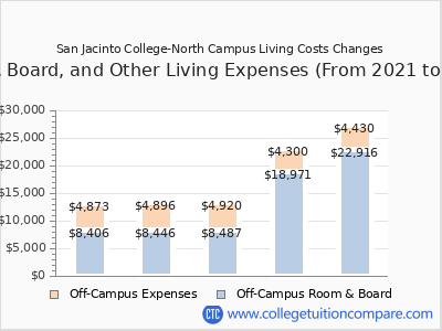 San Jacinto College-North Campus 2025 room & board cost chart