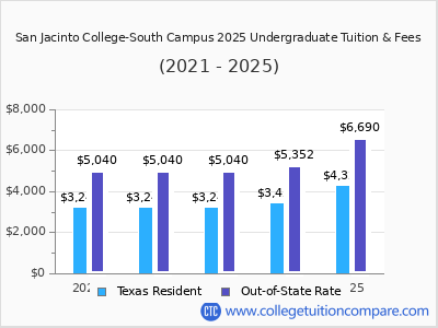 San Jacinto College-South Campus 2025 undergraduate tuition chart