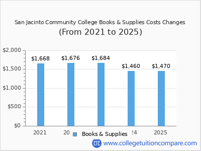 San Jacinto Community College 2025 books & supplies cost chart