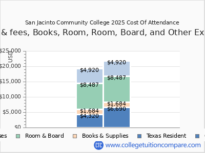San Jacinto Community College 2025 COA (cost of attendance) chart