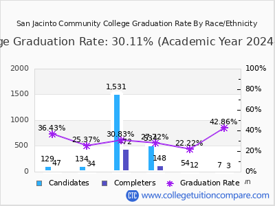 San Jacinto Community College graduation rate by race
