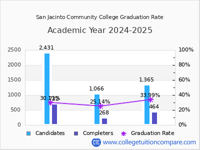 San Jacinto Community College graduation rate by gender